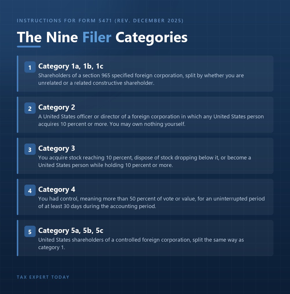 The nine Form 5471 filer categories from the December 2025 instructions: categories 1a, 1b and 1c for section 965 specified foreign corporations, category 2 for officers and directors, category 3 for stock acquisitions and dispositions at the 10 percent threshold, category 4 for control, and categories 5a, 5b and 5c for controlled foreign corporations.