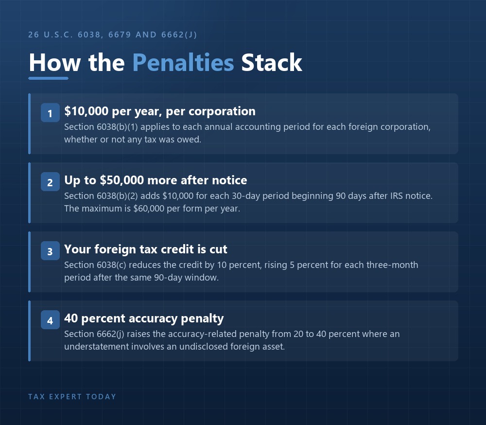 How Form 5471 penalties stack: $10,000 per year per corporation under section 6038(b)(1), up to $50,000 more after IRS notice under section 6038(b)(2), a foreign tax credit reduction under section 6038(c), and a 40 percent accuracy-related penalty under section 6662(j).