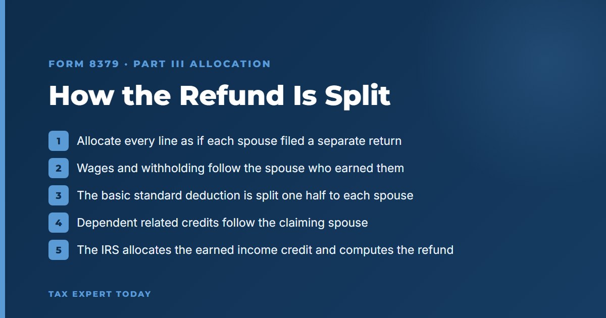 The Form 8379 Part III allocation sequence, allocating each line as if separate returns were filed, with wages and withholding following the earning spouse, the standard deduction split in half, and the IRS allocating the earned income credit and computing the refund
