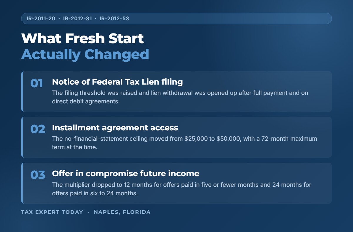 Summary of what the IRS Fresh Start initiative changed in lien filing, installment agreements, and offers in compromise