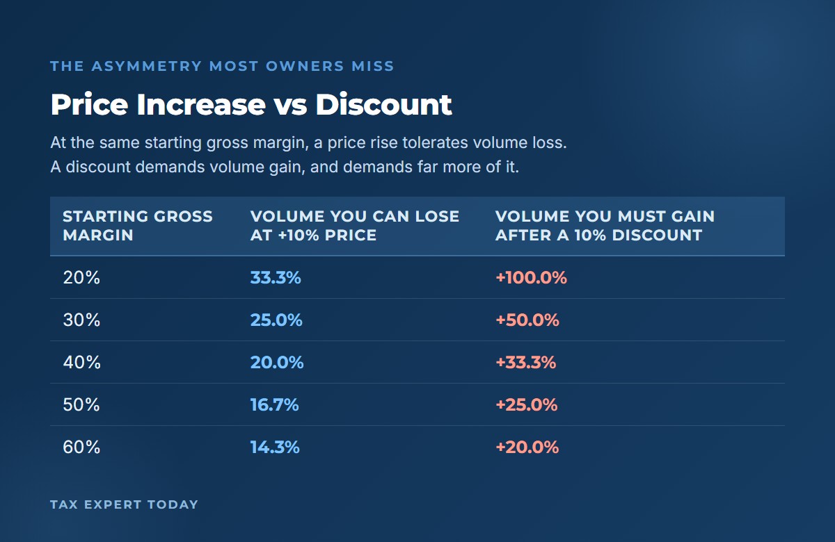 Breakeven table comparing volume you can lose after a 10 percent price increase against volume you must gain after a 10 percent discount