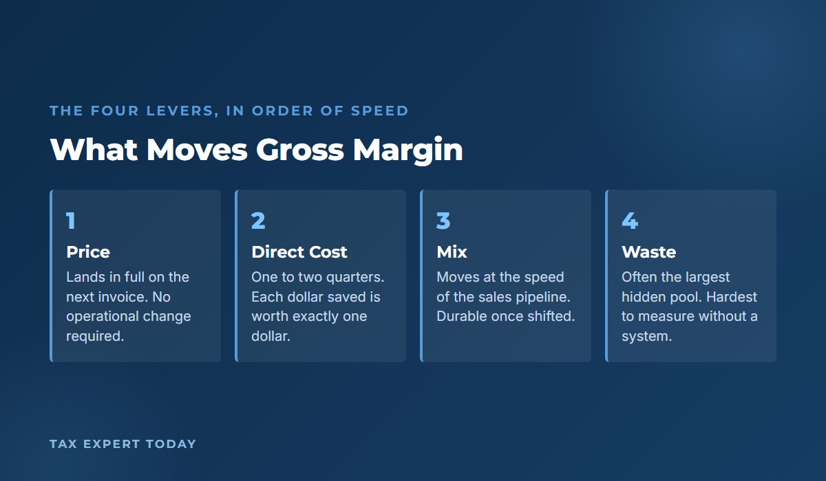 The four levers that move gross margin, ordered by speed to impact: price, direct cost, mix, and waste