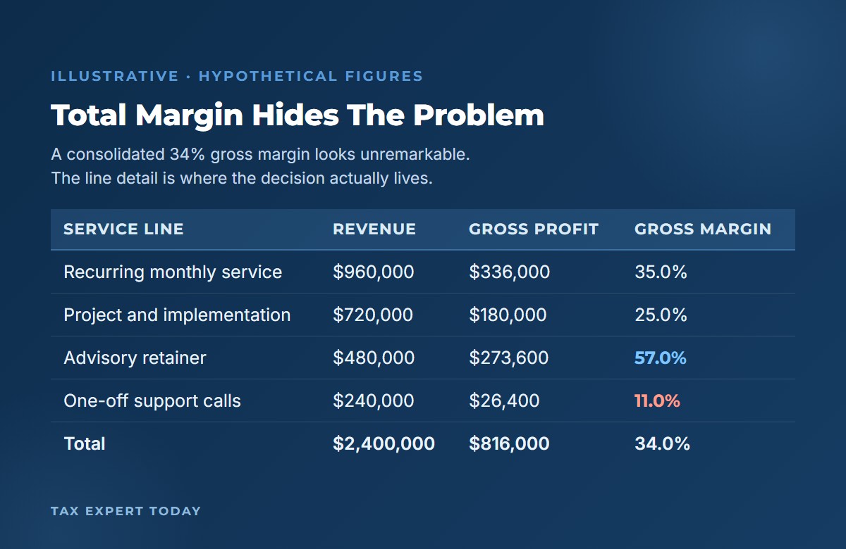 Hypothetical service line gross margin table showing a 34 percent consolidated margin concealing an 11 percent line