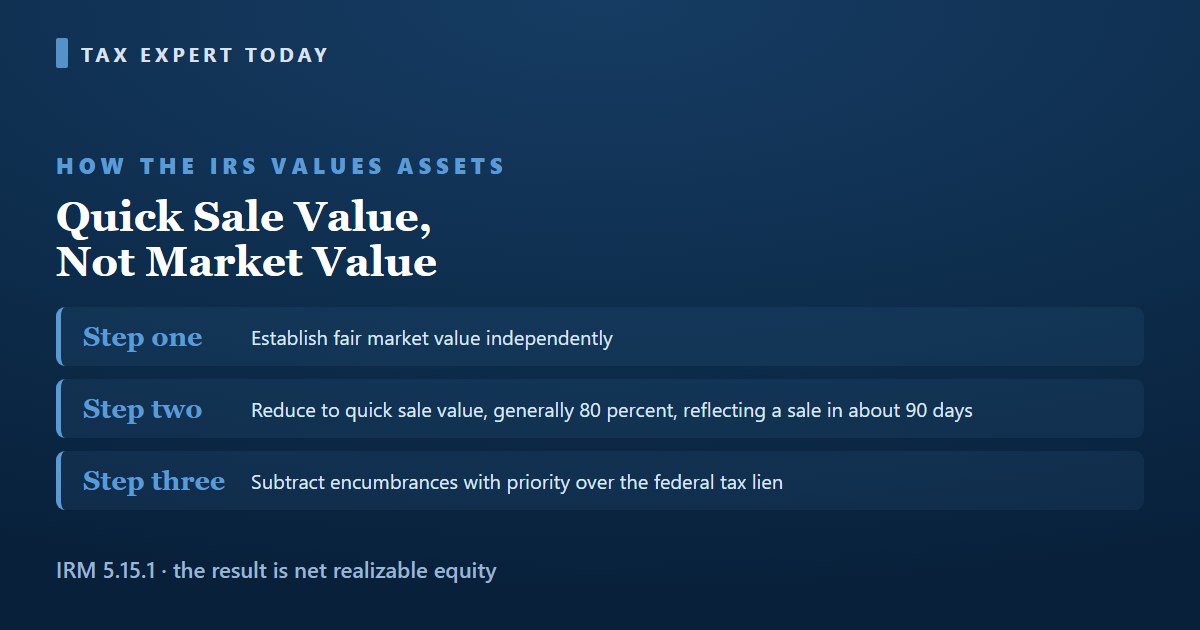 The IRS asset valuation sequence under IRM 5.15.1, establishing fair market value, reducing to quick sale value at generally 80 percent, then subtracting encumbrances to reach net realizable equity