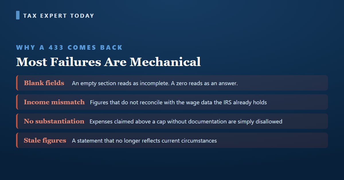 Common reasons an IRS Collection Information Statement is returned, including blank fields, income that does not match IRS wage data, missing substantiation for expenses above the standards, and figures that have gone stale