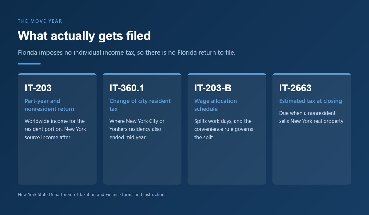 New York forms filed in the move year, including IT-203, IT-360.1, IT-203-B and IT-2663, with no Florida return required