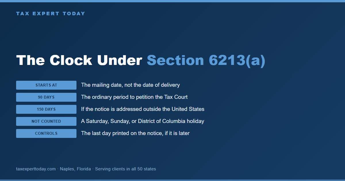 Timeline of the 90 day petition period under IRC section 6213(a) running from the mailing date of the notice of deficiency to the printed last day to file, with the 150 day period for a notice addressed to a person outside the United States