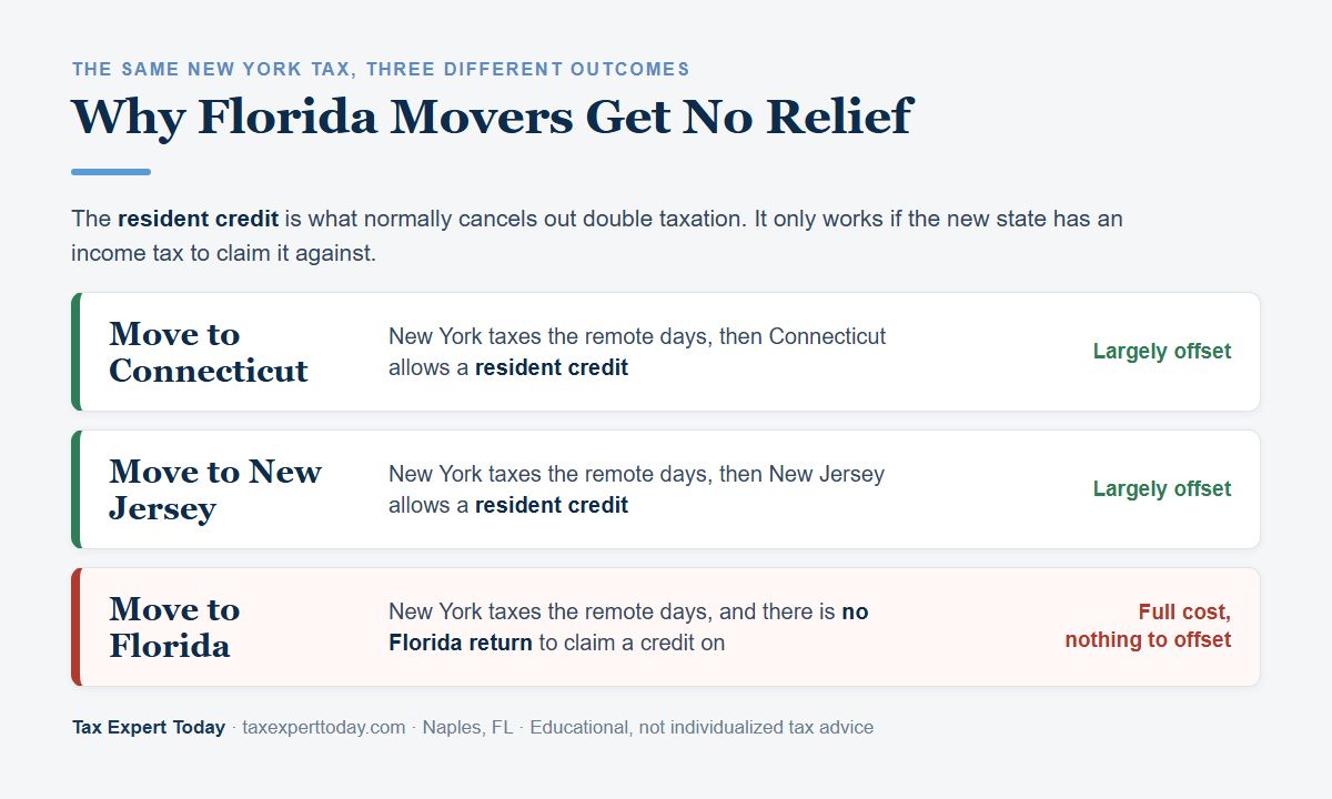 Comparison showing why a Florida mover receives no resident credit against the old state's tax on remote work days