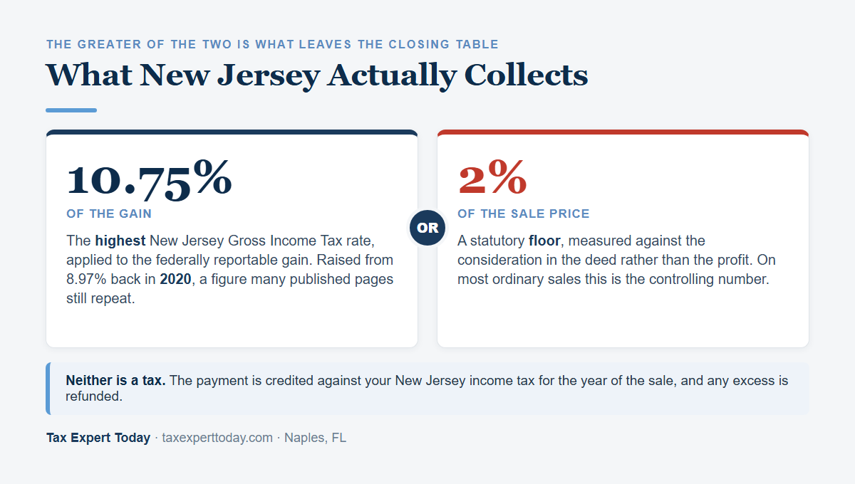 Comparison of the two New Jersey withholding figures, 10.75 percent of the gain against the 2 percent floor on the sale price
