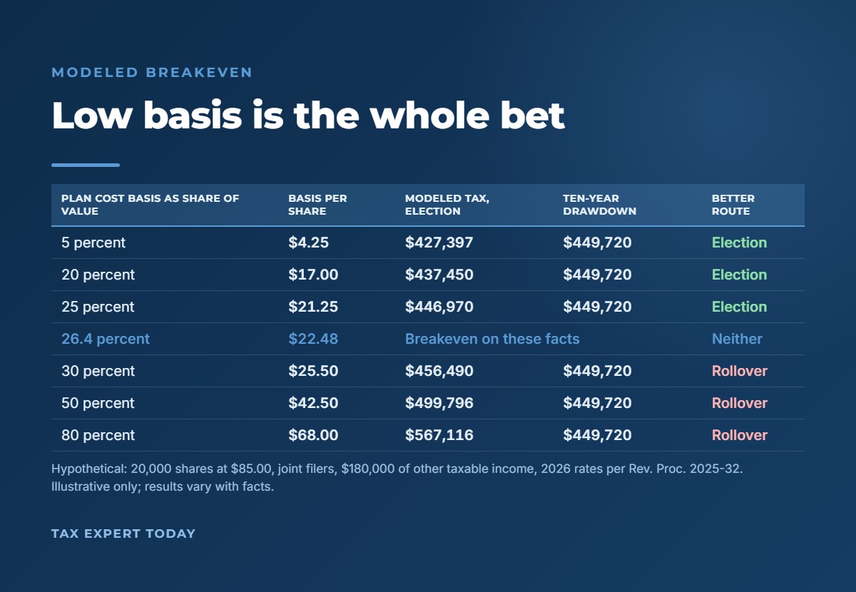 Modeled breakeven showing net unrealized appreciation ceasing to pay once plan cost basis exceeds about 26 percent of market value