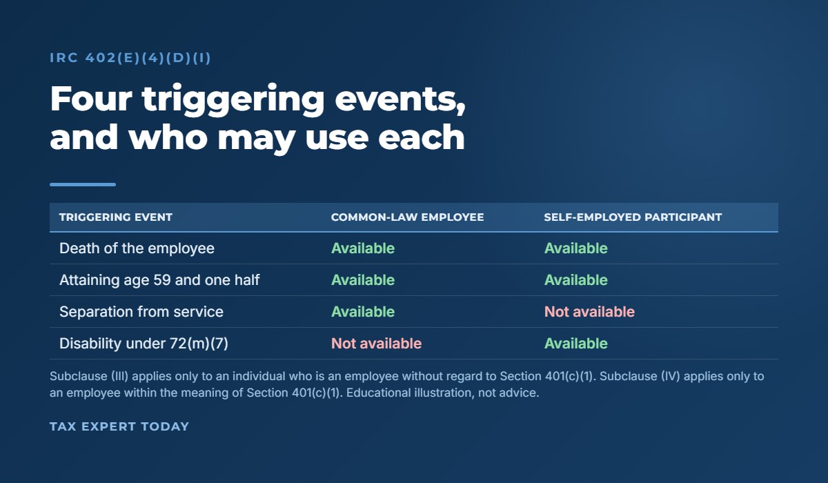 The four net unrealized appreciation triggering events under IRC 402(e)(4)(D)(i) and which are available to a common-law employee versus a self-employed participant