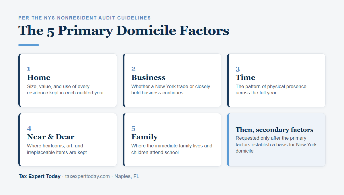 Diagram of the five primary domicile factors New York auditors weigh in a residency audit