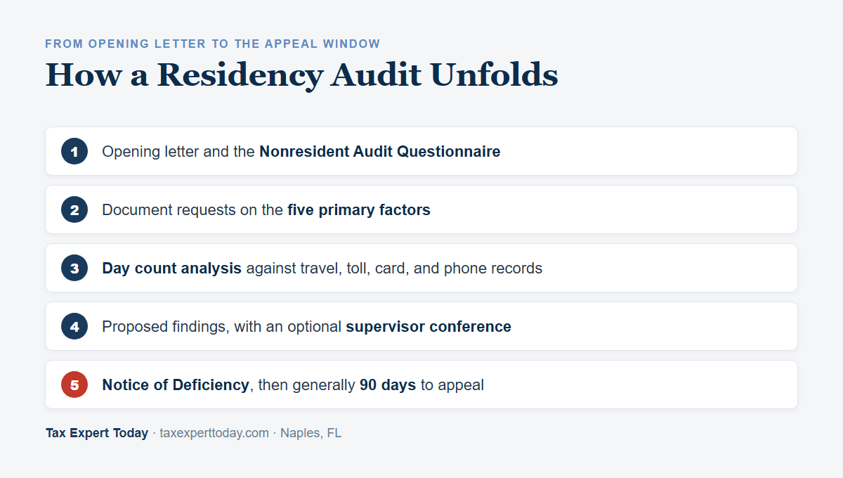 Timeline of a New York residency audit from opening letter through the 90 day appeal window