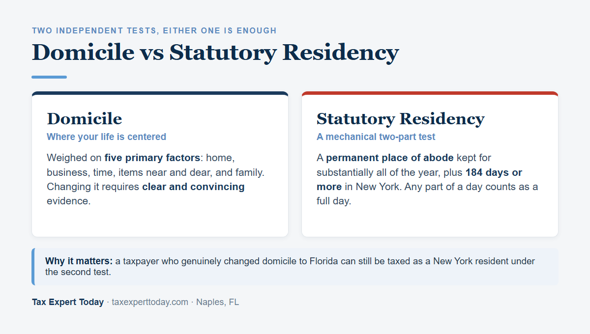 Chart comparing the New York domicile test and the statutory residency test in a residency audit