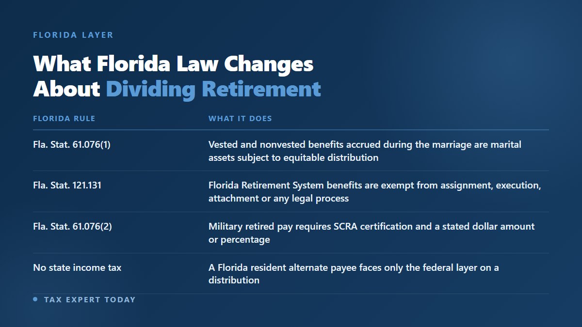 Florida rules affecting the division of retirement accounts in divorce, including Fla. Stat. 61.076 on marital assets, Fla. Stat. 121.131 exempting Florida Retirement System benefits from legal process, military retired pay requirements, and the absence of a Florida state income tax