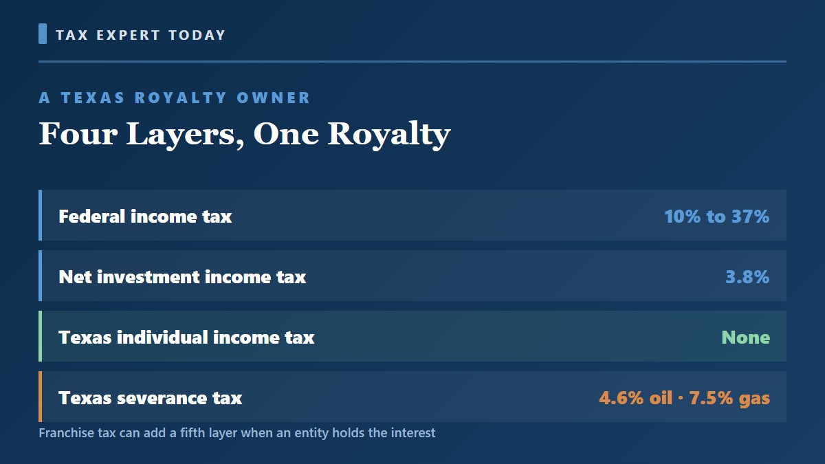 Chart showing the four tax layers that reach a Texas royalty owner, including federal income tax, net investment income tax, and severance tax