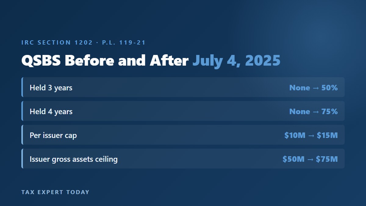 Section 1202 QSBS rules before and after July 4 2025 under Public Law 119-21