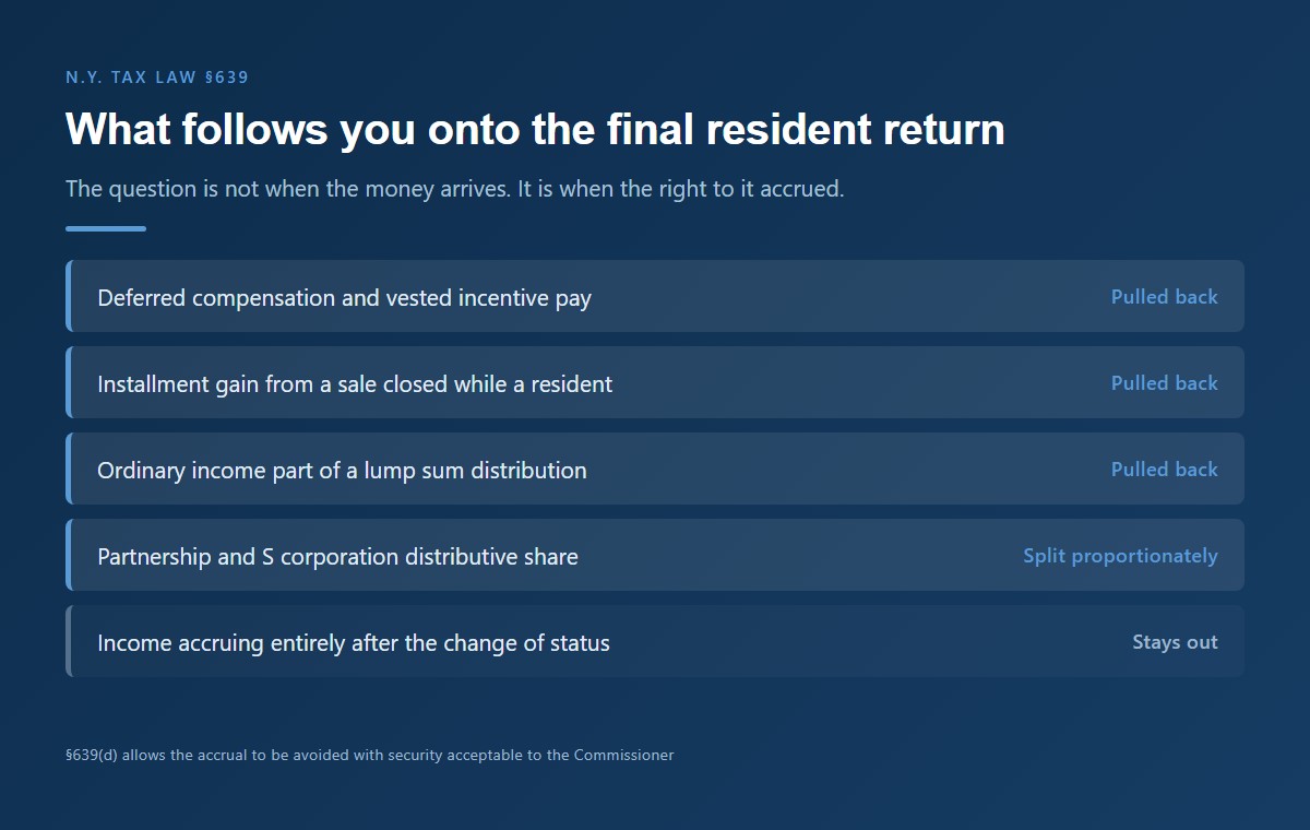 Which income items New York Tax Law Section 639 pulls back onto the final resident return after a move to Florida