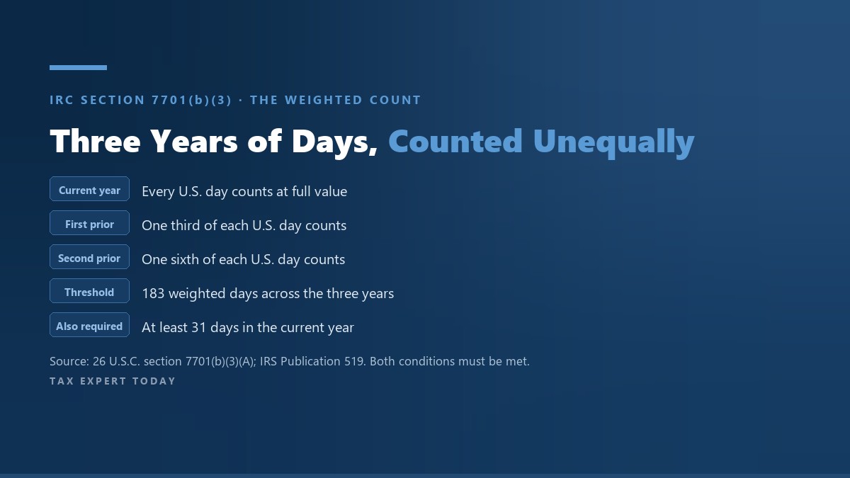 Chart of the substantial presence test weighting: current year at full value, first prior year one third, second prior year one sixth, 183 weighted day threshold, 31 day minimum