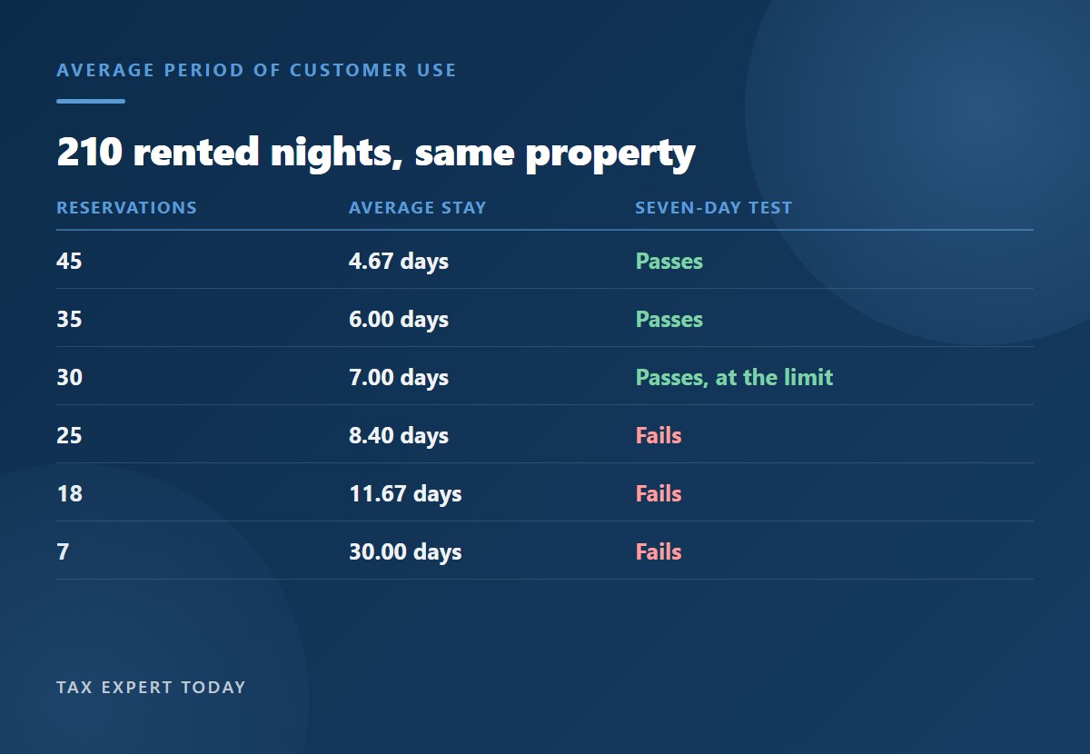 Average period of customer use on 210 rented nights, showing the seven day test passing at 30 or more reservations and failing at 25 or fewer
