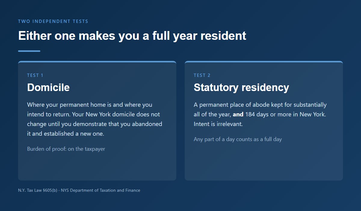The two New York residency tests, domicile and statutory residency, either of which makes a departing resident a full year New York resident