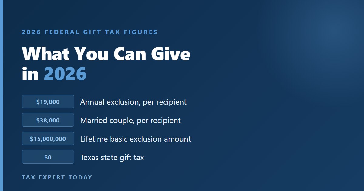 The 2026 federal gift tax figures are a $19,000 annual exclusion per recipient, $38,000 for a married couple, and a $15,000,000 lifetime basic exclusion amount, with no Texas state gift tax