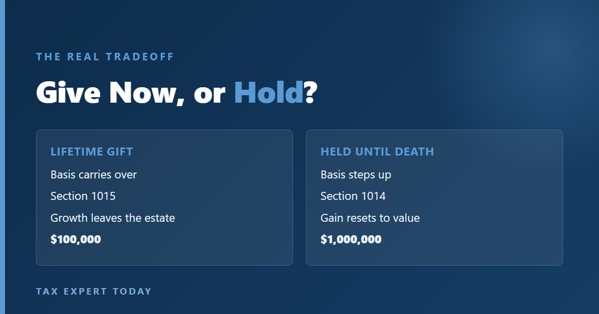 A lifetime gift carries over the donor basis under Internal Revenue Code section 1015 while property held until death receives a step-up to fair market value under section 1014