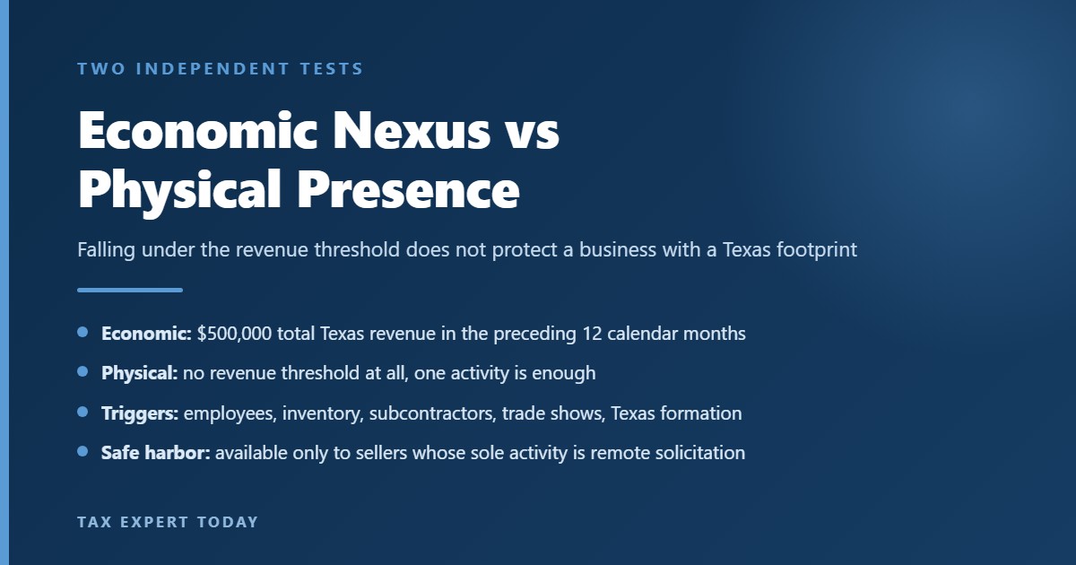 Comparison of Texas economic nexus at $500,000 against physical presence nexus, which carries no revenue threshold