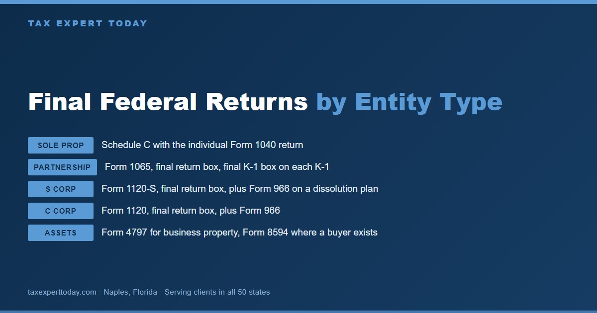 Table of the final federal returns required when a business closes, listing Schedule C for sole proprietors, Form 1065, Form 1120-S, Form 1120, Form 966, Form 4797 and Form 8594