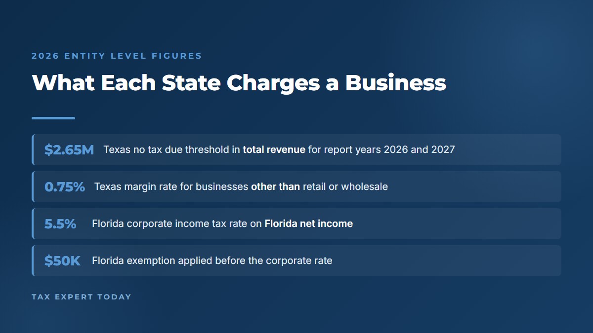 2026 Texas no tax due threshold and Florida corporate income tax rate figures