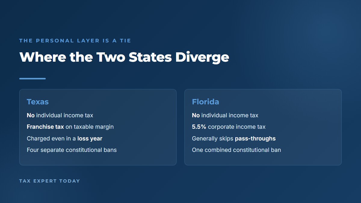 Texas franchise tax and Florida corporate income tax compared side by side
