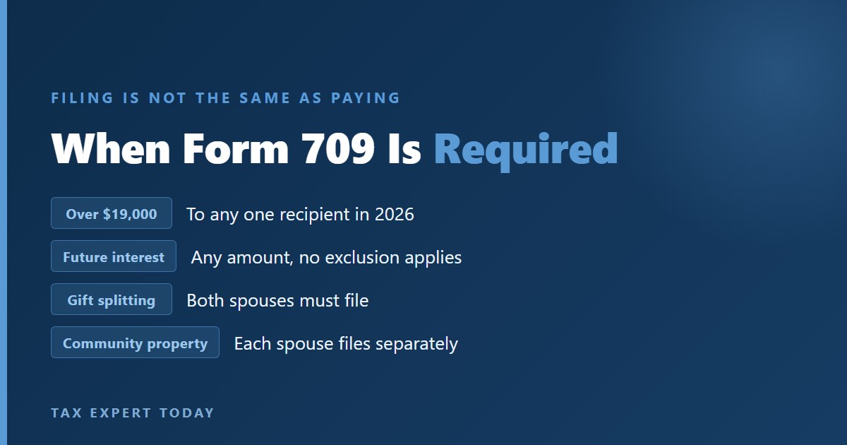 Form 709 is required for gifts over $19,000 to one recipient in 2026, for any future interest, for gift splitting, and for gifts of community property where each spouse files separately