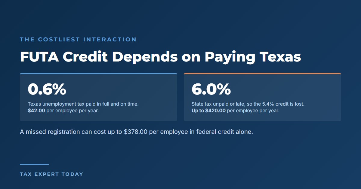 Paying Texas unemployment tax in full and on time holds the federal FUTA rate at 0.6 percent or $42.00 per employee, while losing the 5.4 percent credit raises it to as much as 6.0 percent or $420.00 per employee
