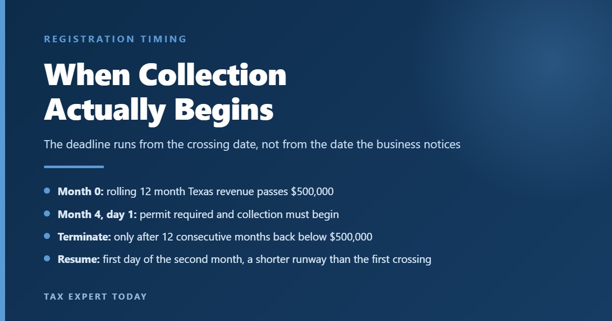 Texas sales tax registration timeline showing collection beginning the first day of the fourth month after the threshold is crossed