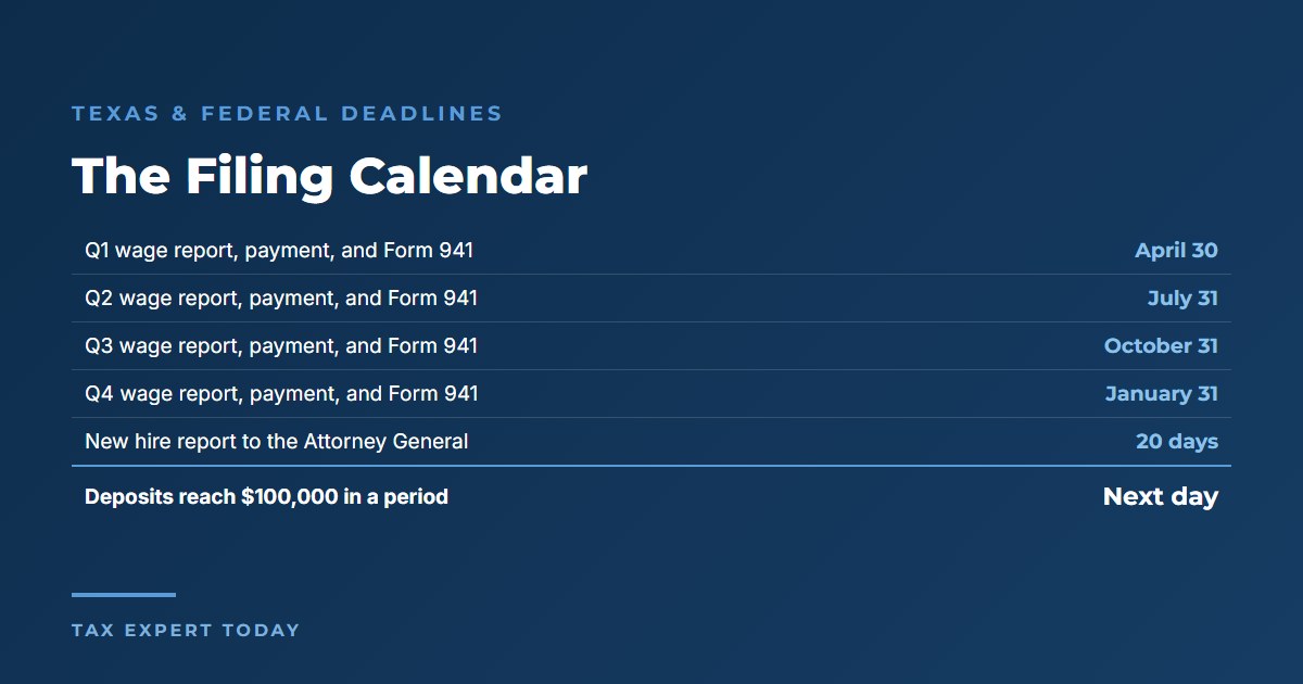Texas quarterly wage report and Form 941 deadlines of April 30, July 31, October 31, and January 31, alongside the 20 day new hire report and the $100,000 next business day deposit rule
