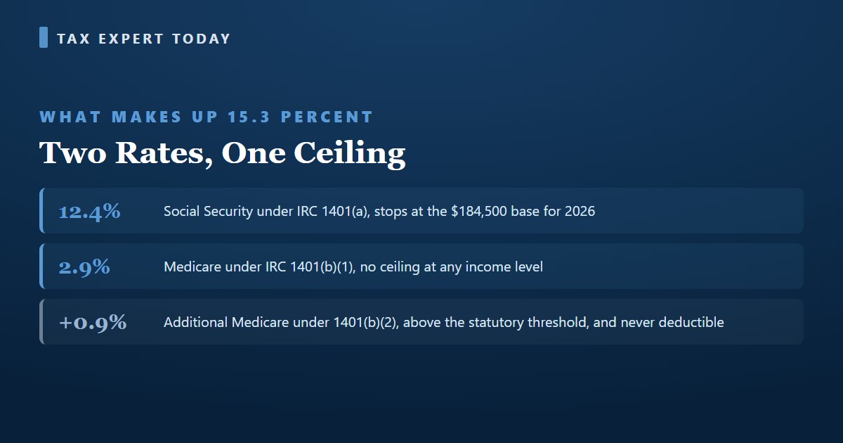 The 15.3 percent self employment tax splits into 12.4 percent Social Security that stops at the 2026 base of $184,500, 2.9 percent Medicare with no ceiling, and an additional 0.9 percent above the statutory threshold