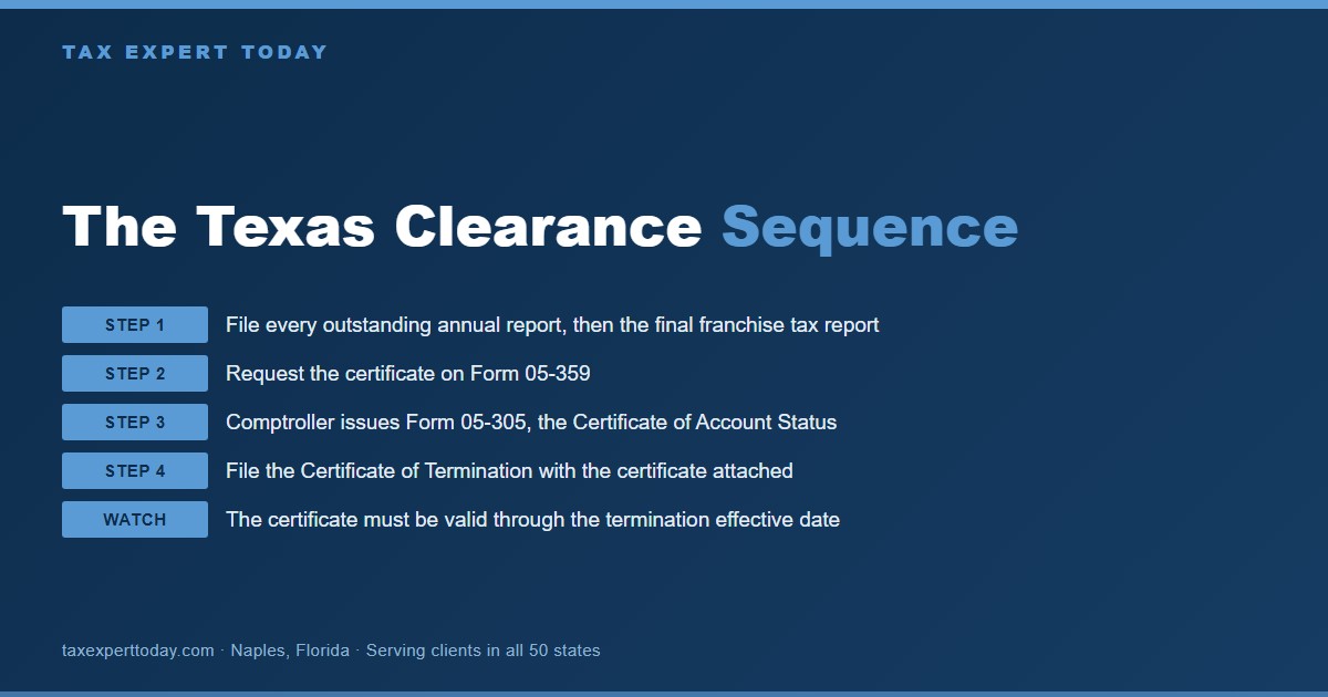 Diagram of the Texas entity termination clearance sequence, from outstanding annual reports and the final franchise tax report through Form 05-359 and Form 05-305 to the Certificate of Termination