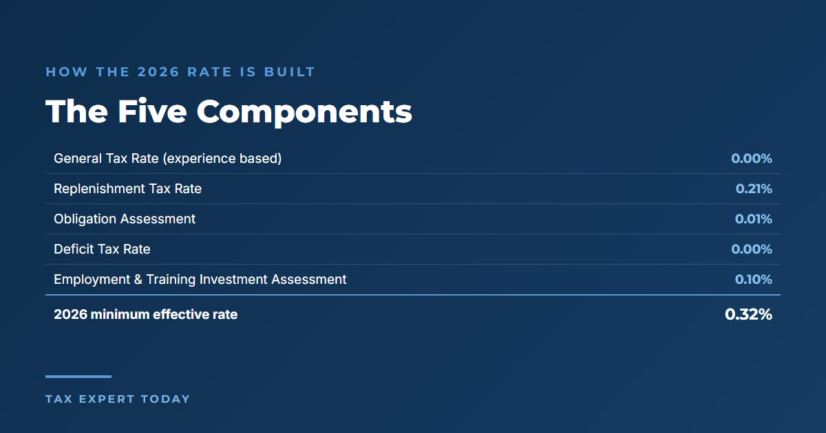 The five components of the 2026 Texas unemployment tax rate, showing a zero general tax rate plus 0.21 percent replenishment, 0.01 percent obligation assessment, and 0.10 percent training assessment summing to the 0.32 percent minimum
