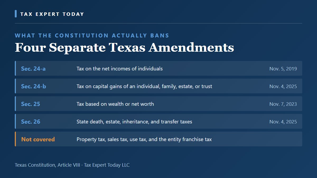 Chart of the four Texas Constitution Article VIII provisions banning individual income, capital gains, wealth, and death taxes, with adoption dates