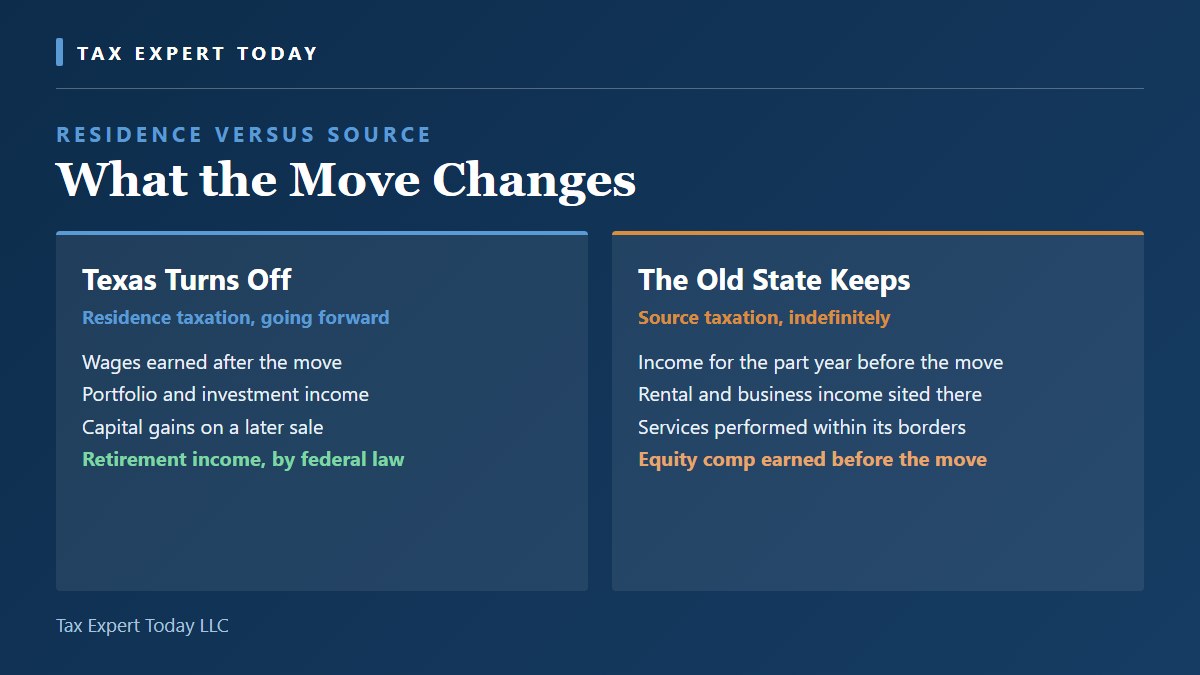 Comparison of what Texas residency turns off and what a former state continues to tax after a move, including equity compensation