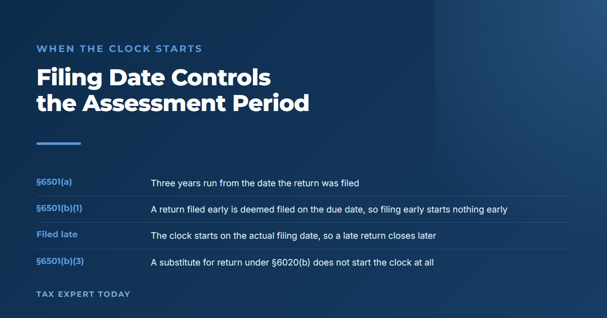 When the IRS assessment clock begins under IRC section 6501,