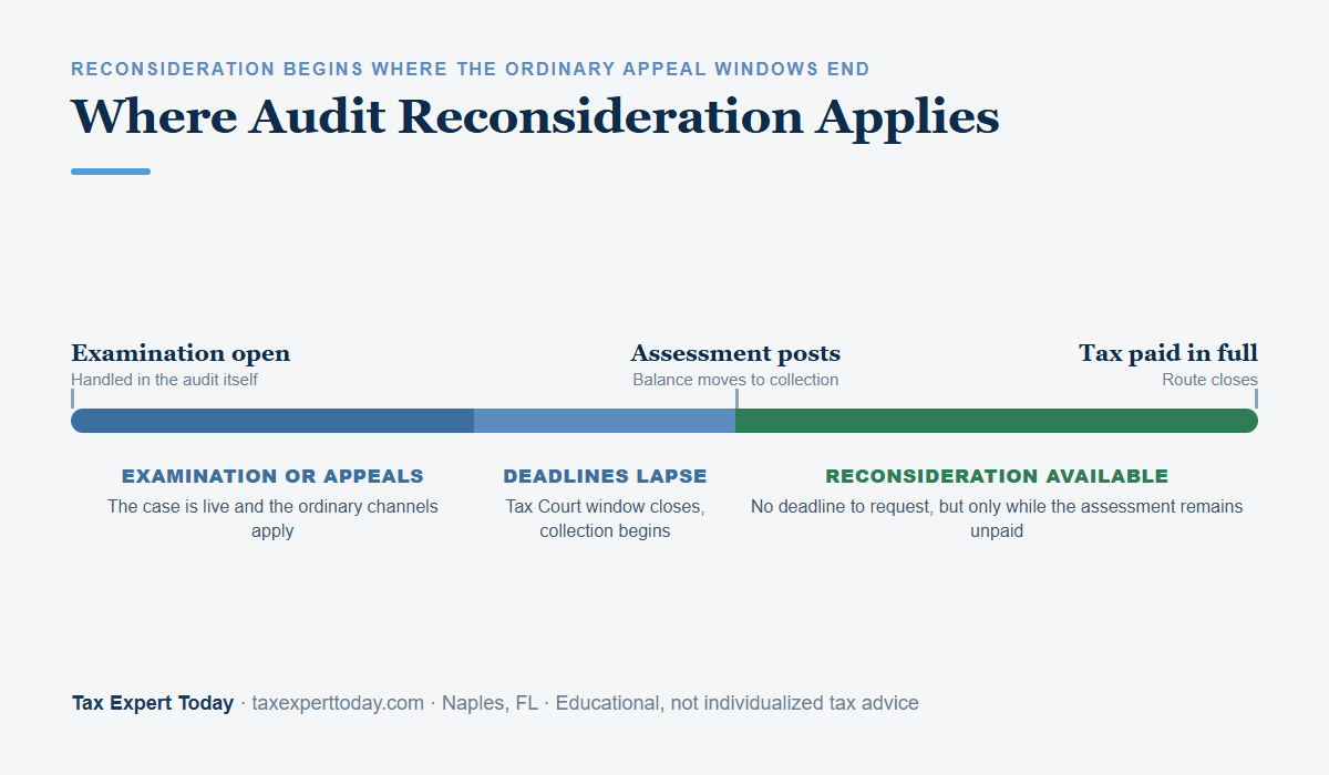 Three stages of an IRS audit assessment showing where audit reconsideration applies after the case closes