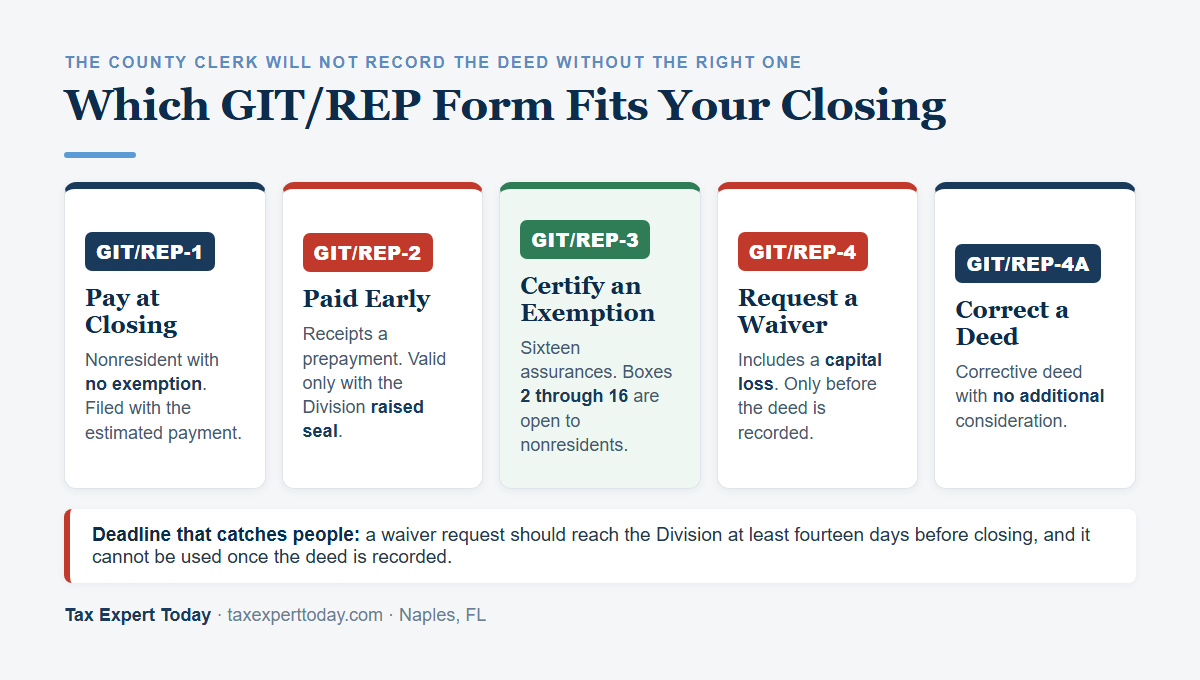 Chart of the five GIT slash REP forms and which one applies to a New Jersey closing