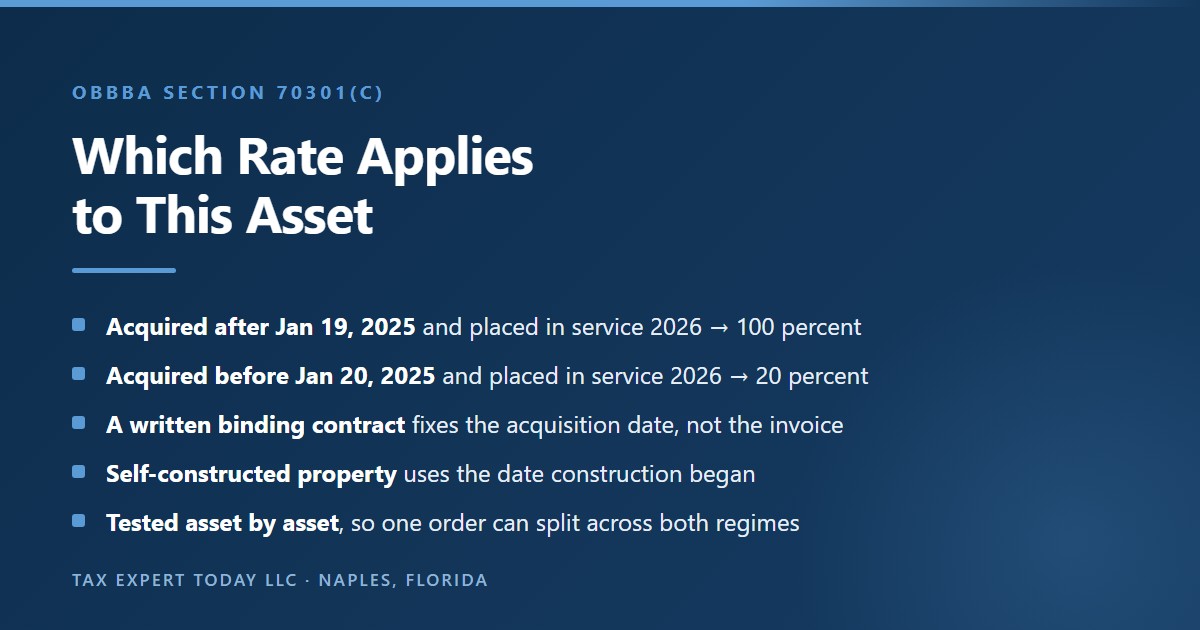 Decision guide showing that property acquired after January 19 2025 and placed in service in 2026 receives 100 percent bonus depreciation while property acquired before January 20 2025 receives 20 percent, that a written binding contract fixes the acquisition date rather than the invoice, that self-constructed property uses the date construction began, and that the test is applied asset by asset