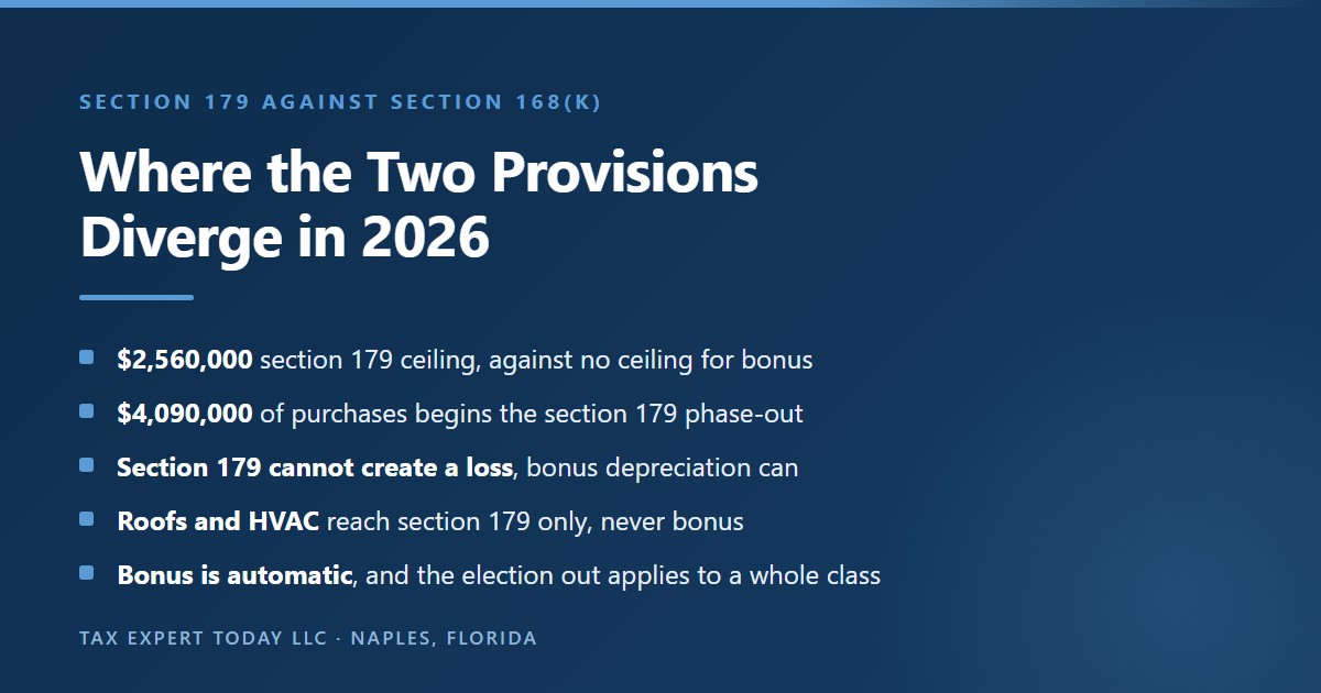 Comparison of section 179 expensing and section 168(k) bonus depreciation for 2026 showing the 2,560,000 dollar section 179 ceiling and 4,090,000 dollar phase-out threshold against no ceiling for bonus depreciation, the taxable income limitation that prevents section 179 from creating a loss, the qualified real property that only section 179 reaches, and the automatic application of bonus depreciation with an election out made by class