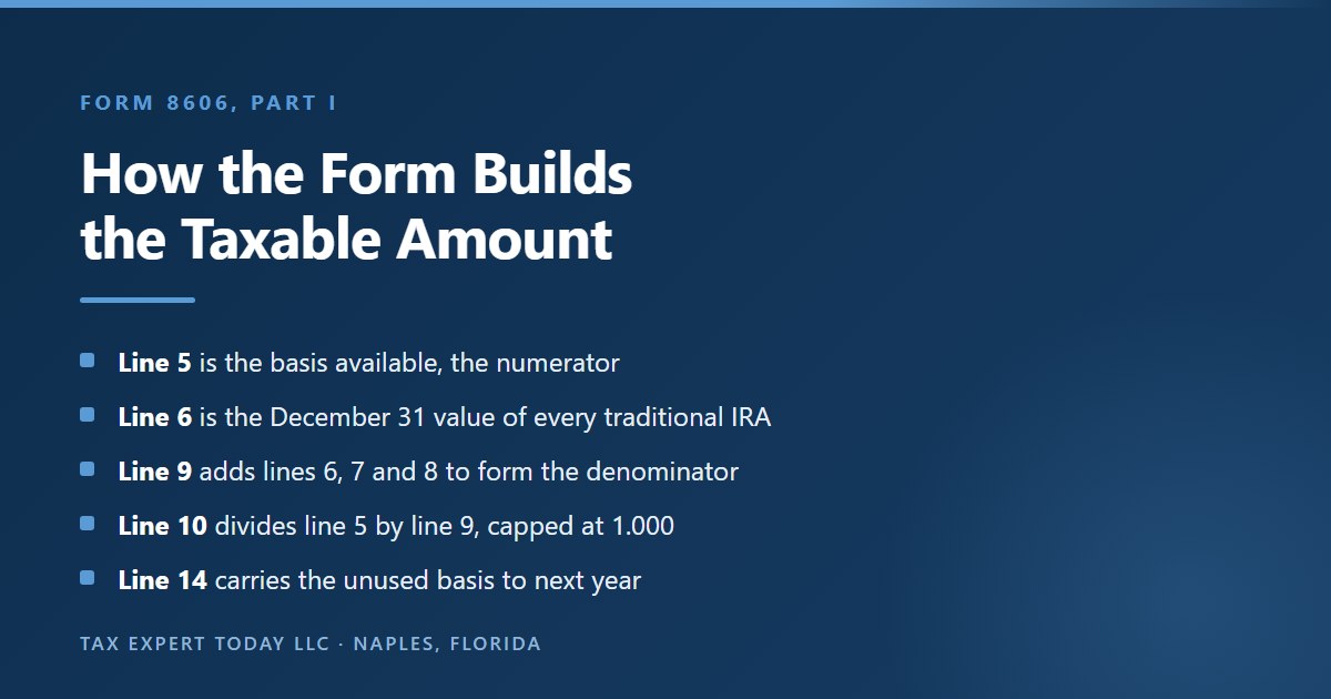 Map of Form 8606 Part I showing that line 5 is the basis available, line 6 is the December 31 value of all traditional IRAs, line 9 adds lines 6, 7 and 8 to form the denominator, line 10 divides line 5 by line 9 to produce the nontaxable fraction capped at 1.000, and line 14 carries unused basis forward to line 2 of the following year