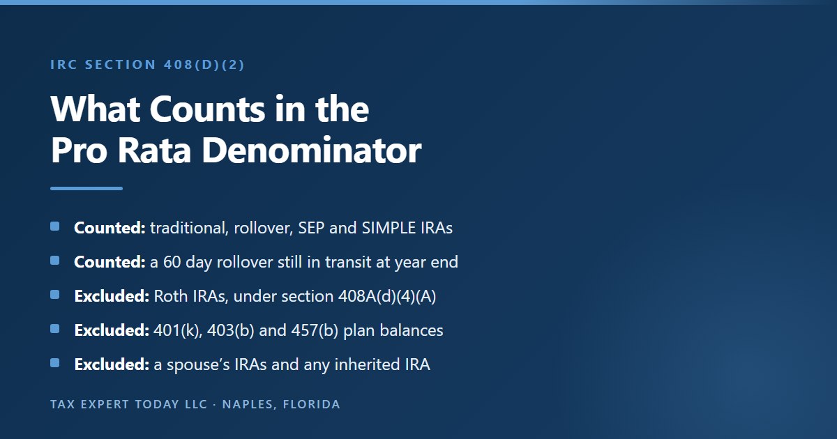 Breakdown of which accounts enter the backdoor Roth pro rata denominator under Internal Revenue Code section 408(d)(2), showing that traditional, rollover, SEP and SIMPLE IRAs and outstanding sixty day rollovers are counted while Roth IRAs, employer plan balances such as a 401(k), a spouse IRAs and inherited IRAs are excluded