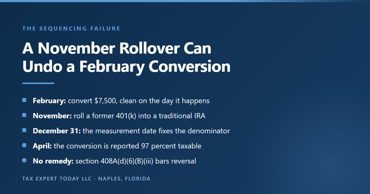 Timeline showing how a February backdoor Roth conversion of 7,500 dollars can become 97 percent taxable because a former employer 401(k) was rolled into a traditional IRA in November, since Internal Revenue Code section 408(d)(2)(C) measures the denominator on December 31 and section 408A(d)(6)(B)(iii) bars recharacterization of a conversion