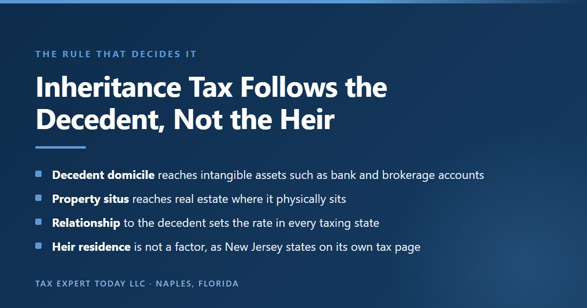 Diagram of the rule that a state inheritance tax follows the decedent domicile and the situs of the property rather than the residence of the heir, with relationship to the decedent setting the rate