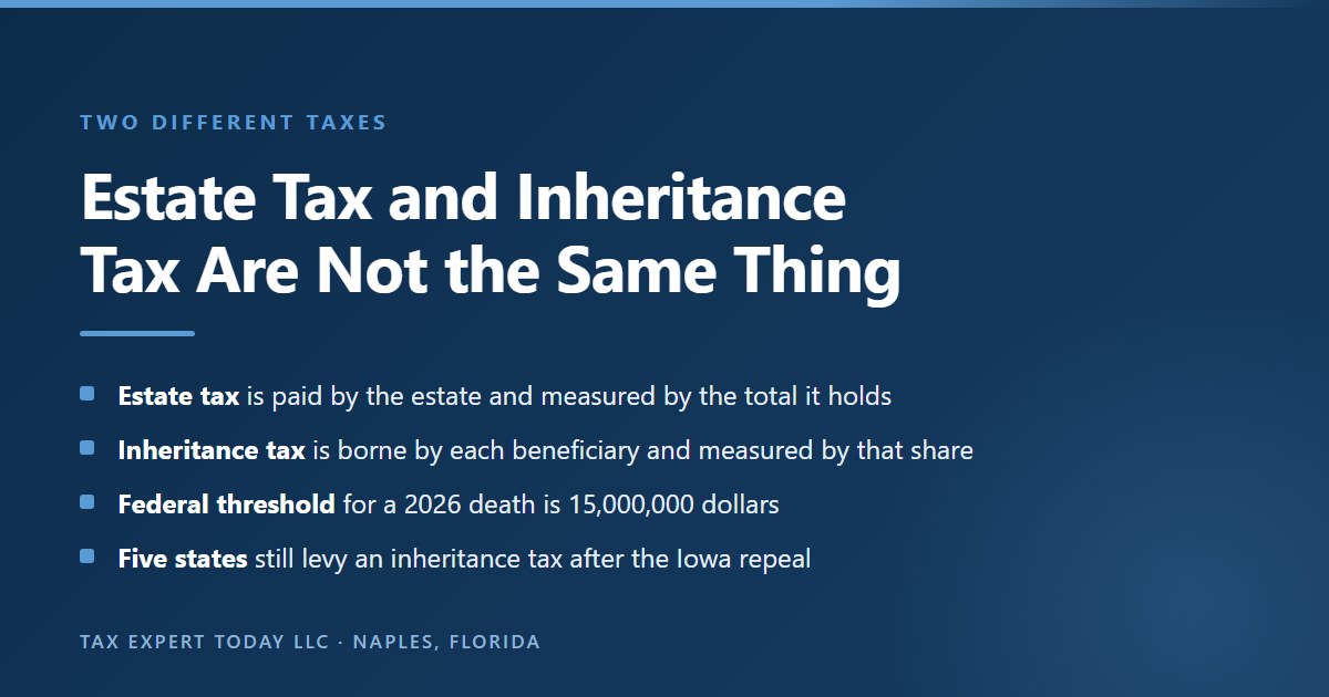 Comparison of the federal estate tax, which is paid by the estate and measured by its total value with a 15,000,000 dollar threshold for a 2026 death, against a state inheritance tax borne by each beneficiary